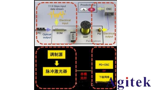 普源信号发生器DG70000在信号仿真中的应用(图2)