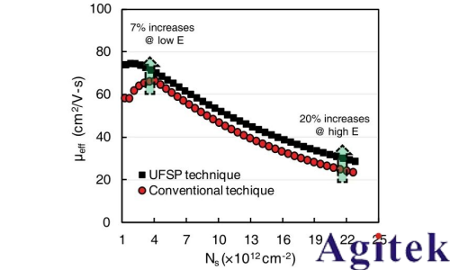 超快速单脉冲（UFSP）技术：突破传统限制的迁移率测量方案(图2)