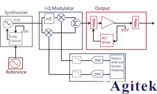 信号发生器基本原理(图1)