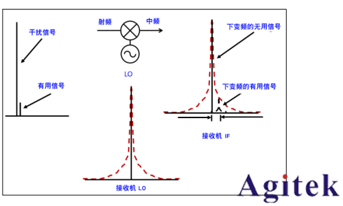 信号发生器的体系结构和相位噪声(图3)