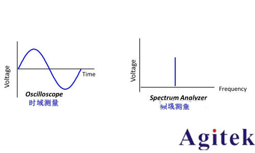 信号发生器/信号源的信号类型有哪些(图1)