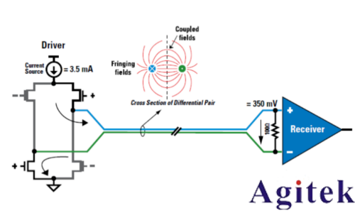 普源示波器低压差分信号测试方案
