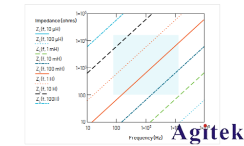 如何使用泰克示波器和函数发生器测量电感和电容