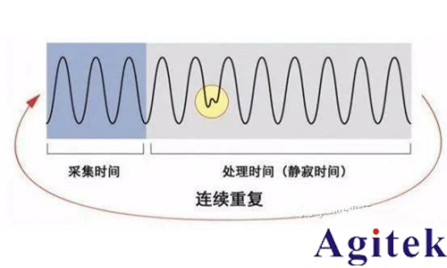 普源DHO 系列数字示波器凝时获取模式应用指南(图3) 普源DHO 系列数字示波器凝时获取模式应用指南(图3)