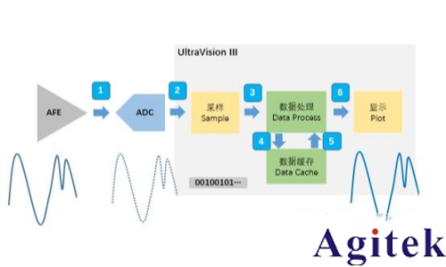 普源DHO 系列数字示波器凝时获取模式应用指南