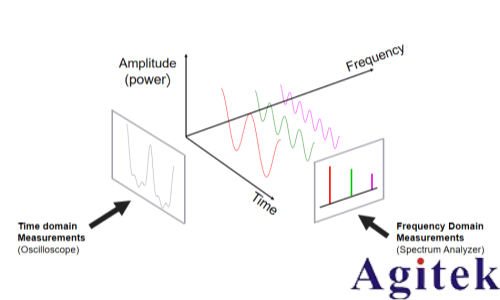 入门射频测试，先要弄清楚时域和频域(图1)