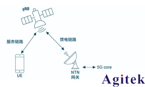 从测试角度透视 NR-NTN 未来(图2)