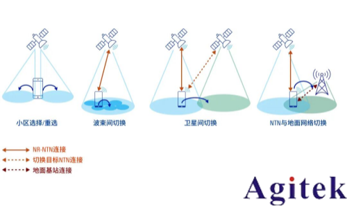 从测试角度透视 NR-NTN 未来(图5)