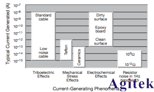 4200A-SCS参数分析仪超低电流测量中的误差来源与**实践(图5)