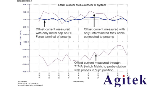 4200A-SCS参数分析仪超低电流测量中的误差来源与**实践(图4)
