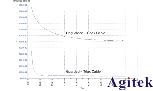 4200A-SCS参数分析仪超低电流测量中的误差来源与**实践(图13)