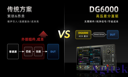 RIGOL DG6000 旗舰级函数/任意波形发生器重磅发布(图2)