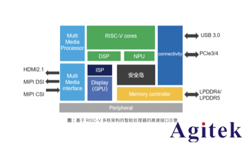RISC-V芯片：如何打造仿真到测试的完整验证闭环(图3)