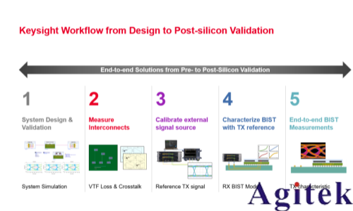 RISC-V芯片：如何打造仿真到测试的完整验证闭环(图2)