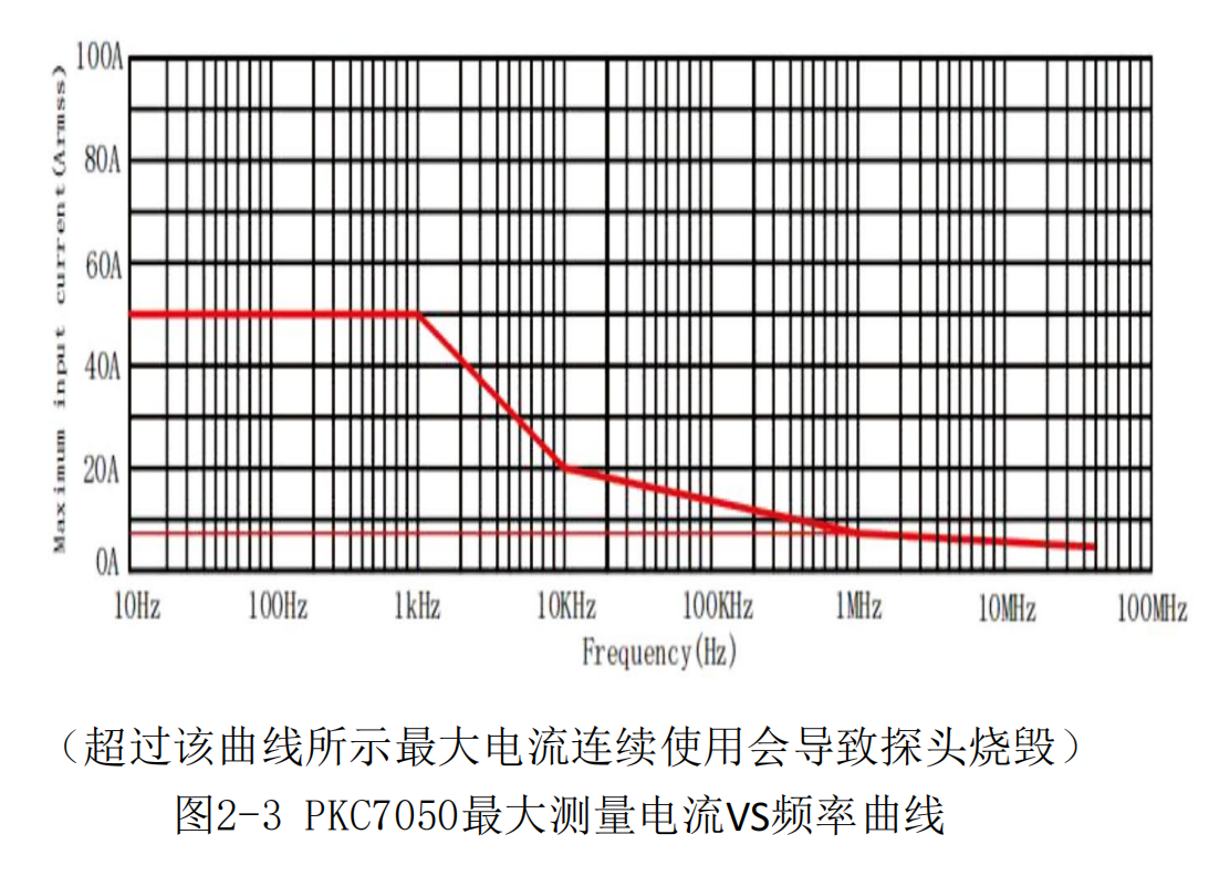 高频交直流电流探头PKC7050(图3) 普科高频交直流电流探头PKC7050(图3)