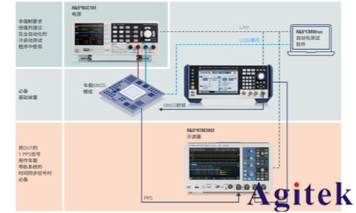 R&S与移远通信完成国标车载卫星定位测试验证(图1)