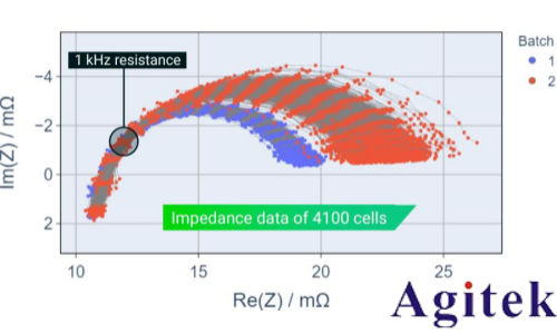 泰克快速 EIS 技术筑牢电池安全防线