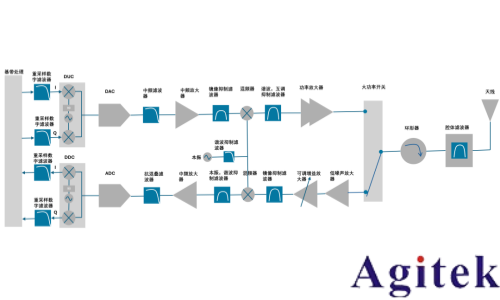 通信中多种多样的滤波器