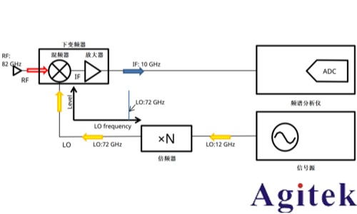 使用外部波导混频器测量毫米波频谱(图2)