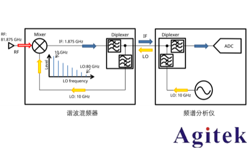 使用外部波导混频器测量毫米波频谱