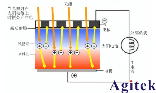 同惠电子光伏发电测试应用解决方案