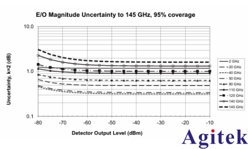矢量网络分析仪(VNA)毫米波光(图8) 矢量网络分析仪(VNA)毫米波光(图8)