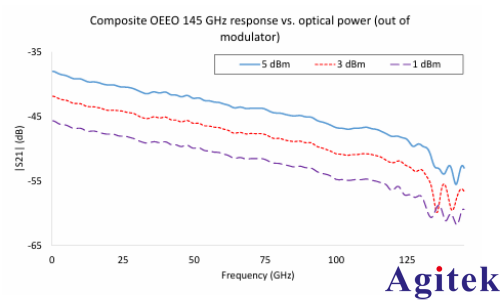 矢量网络分析仪(VNA)毫米波光(图6) 矢量网络分析仪(VNA)毫米波光(图6)