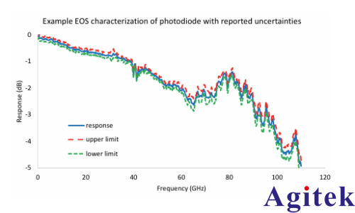 矢量网络分析仪(VNA)毫米波光(图7) 矢量网络分析仪(VNA)毫米波光(图7)