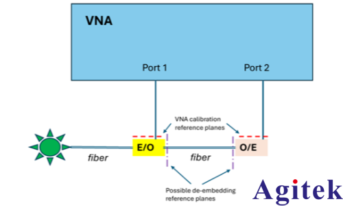 矢量网络分析仪(VNA)毫米波光(图3) 矢量网络分析仪(VNA)毫米波光(图3)