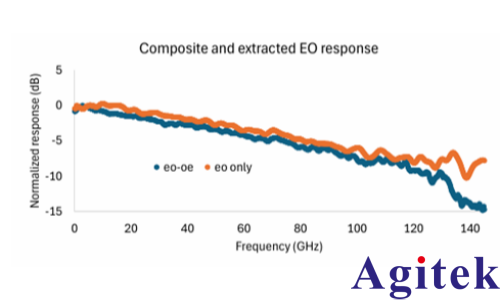 矢量网络分析仪(VNA)毫米波光(图9) 矢量网络分析仪(VNA)毫米波光(图9)