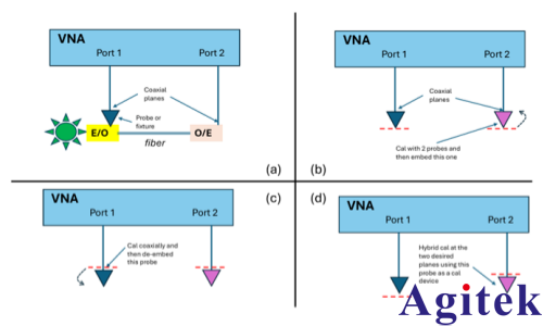 矢量网络分析仪(VNA)毫米波光(图12) 矢量网络分析仪(VNA)毫米波光(图12)