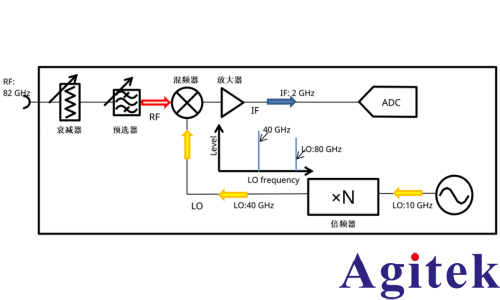 频谱分析仪使用外部波导混频器测量毫米波频谱(图3)