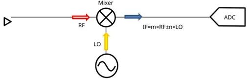 频谱分析仪使用外部波导混频器测量毫米波频谱(图8)