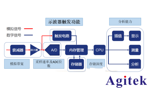 如何使用示波器触发模式发现产品问题？