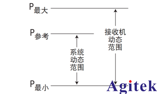 解析矢量网络分析仪核心参数：动态范围