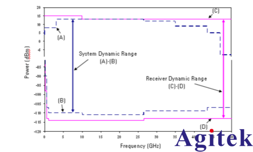 解析矢量网络分析仪核心参数：动态范围(图2)
