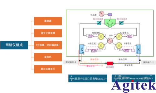 什么是矢量网络分析？(图2)