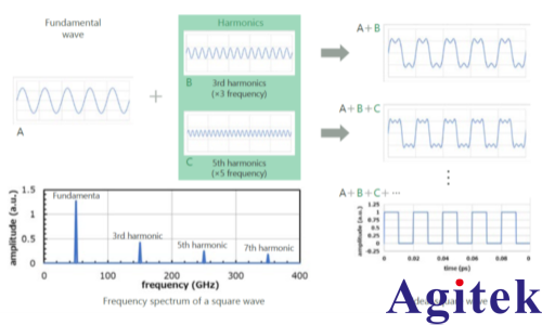 矢量网络分析仪（VNA）高速数字电路评估中测量频率带宽的选择