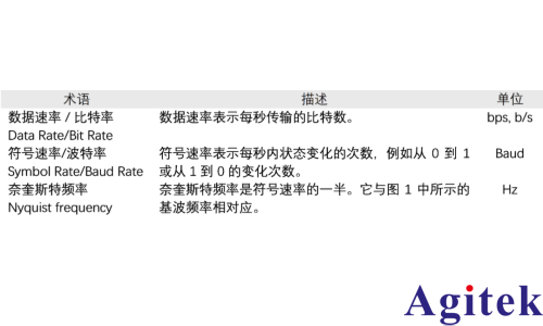 矢量网络分析仪（VNA）高速数字电路评估中测量频率带宽的选择(图2)