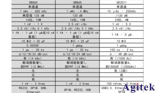 斯坦福锁相放大器 VS 赛恩科仪 OЕ2011(图2)