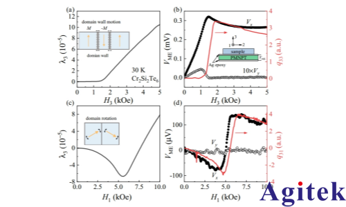 锁相放大器OE1022应用在二维铁磁自旋相关性的测量(图1)