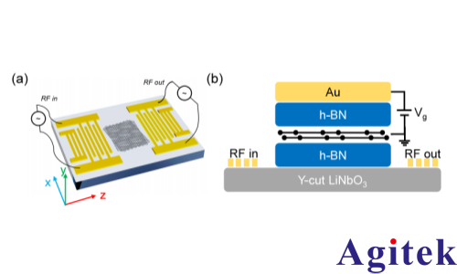 赛恩科仪OE2052锁相放大器在表面声波调控摩尔系统量子态研究中的应用(图1)
