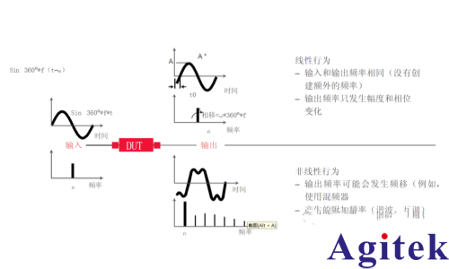 矢量网络分析仪的原理及应用(图2)