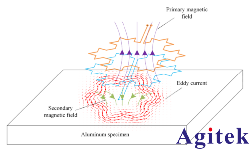 赛恩科仪锁相放大器OE2031在涡流无损检测方面的应用(图2)