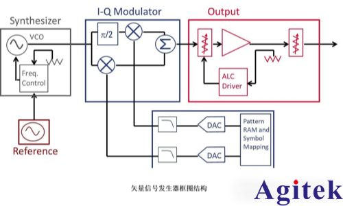 信号发生器/信号源有哪些类型？(图1)