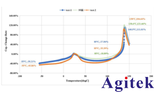Keysight E4990A阻抗分析仪MLCC陶瓷电容器介电温谱测试(图3)
