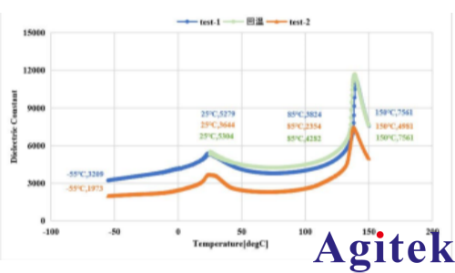 Keysight E4990A阻抗分析仪MLCC陶瓷电容器介电温谱测试(图4)