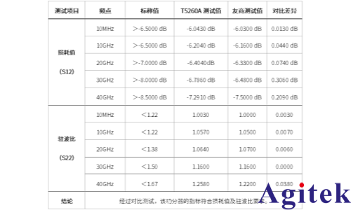创远T5260A-2KA矢量网络分析仪针对功分器测试的实例分享(图5)