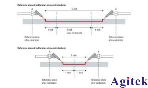 罗德与施瓦茨ZNB40矢量网络分析仪测试 PCB 信号结构的插入损耗(图2)