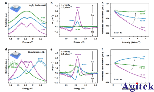 双通道锁相放大器OE1022D应用在“非线性”等离激元激子极化激元研究(图4)